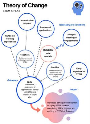 Bringing engineering into primary science classrooms using engineering design and community of practice approach—An evaluation of STEM × Play program